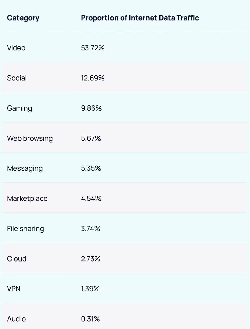 Proportion of internet Data traffic